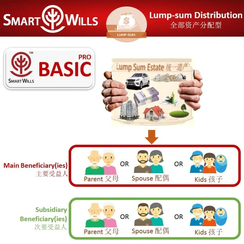 Digital Wills